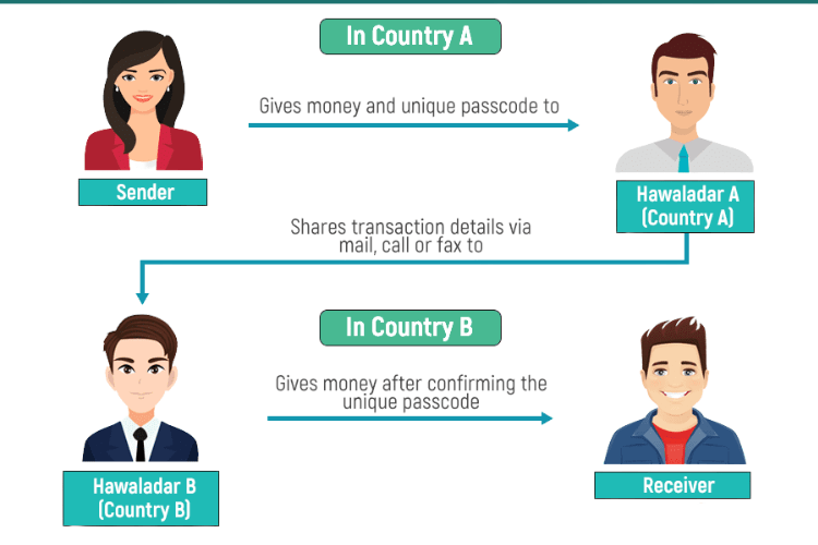 Hawala: A System Built on Trust (Source: Educba)