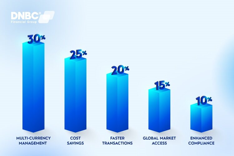 Some key benefits of a global business account