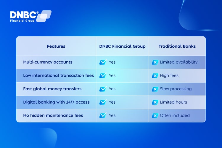 Comparison between DNBC Financial Group and traditional banks